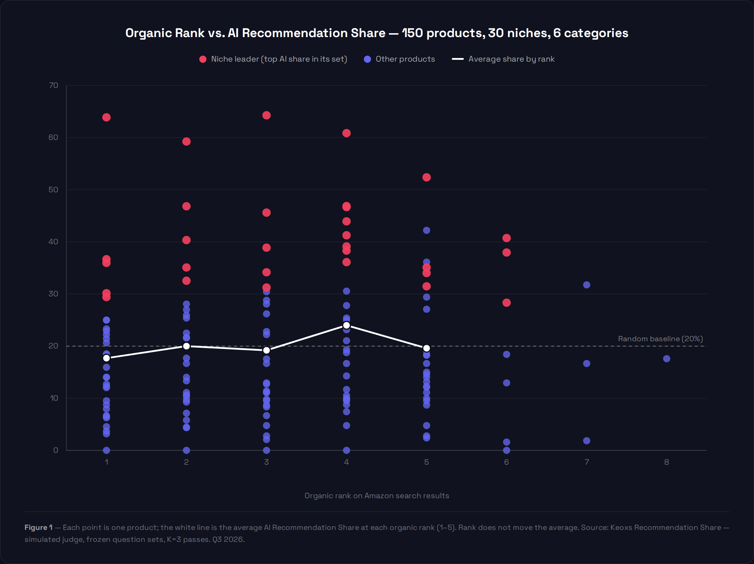 Scatter plot of 150 products showing AI Recommendation Share by organic rank; the average line is flat across ranks 1-5, with rank-one products averaging 17.7%, below the 20% random baseline, while rank-four products average 24%, the highest of any rank.